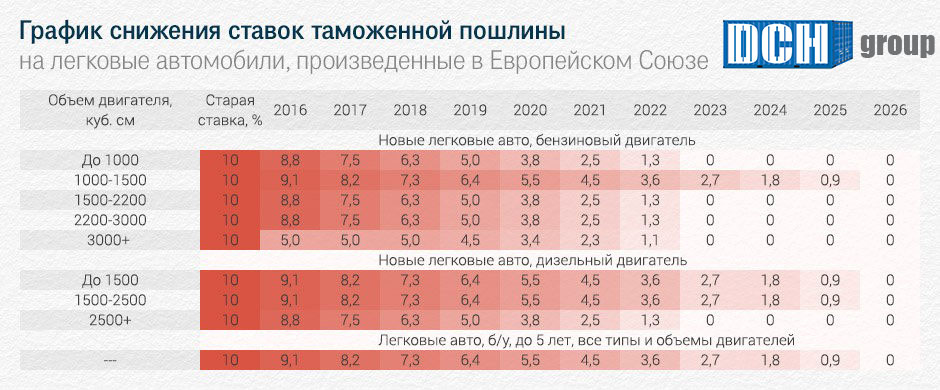 график снижени ставок на таможенные пошлины, таможенное оформление авто, растаможка 2018, таможенное оформление авто, растаможка автомобиля, таможенное оформление авто в Киеве и Киевской области